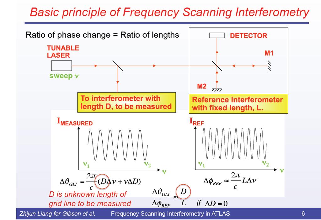 Alignment system based on Frequency Scanning Interferometry FSI