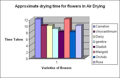 3.6. Observations Observation sheet was used to record pre and post dried status of flowers and also to record the amount of time taken for each Drying technique. 3.7.