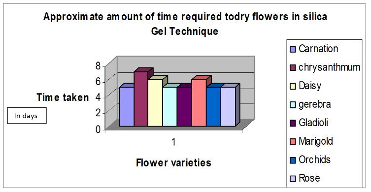 Time taken for drying: The time taken for drying of flowers by different methods was recorded as number of hours or number of days at the end of drying. 3.9.