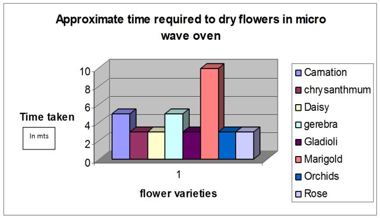 The flowers which are dried in water drying has taken more amount of time for most of the flowers except for daisy, gerbera and marigold which have taken less amount of time ie. 8 days.
