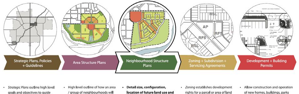 FIGURE 2: The Sequence of Neighbourhood Planning and Development NSPs in must incorporate the outcomes and principles of Designing New Neighbourhoods: Guidelines for Future Residential Communities