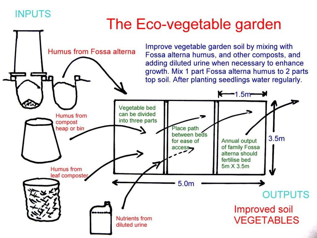 The various methods of using toilet compost in the garden We now combine the use of the eco-toilet and the vegetable garden so they can operate with one common aim to provide more food for the family.