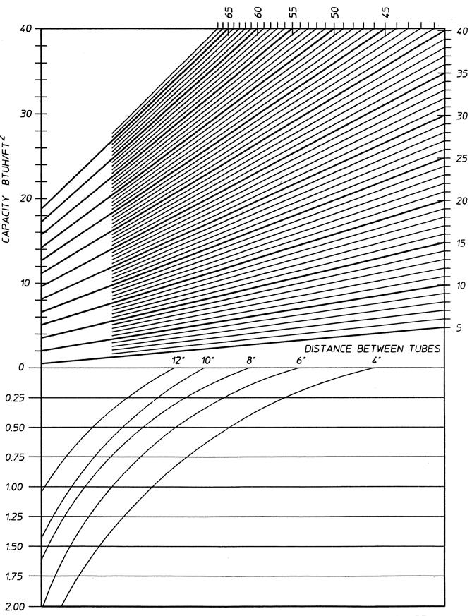 Fig. 6.5: Radiant Heating Performance Diagram - Lightweight Concrete 1.