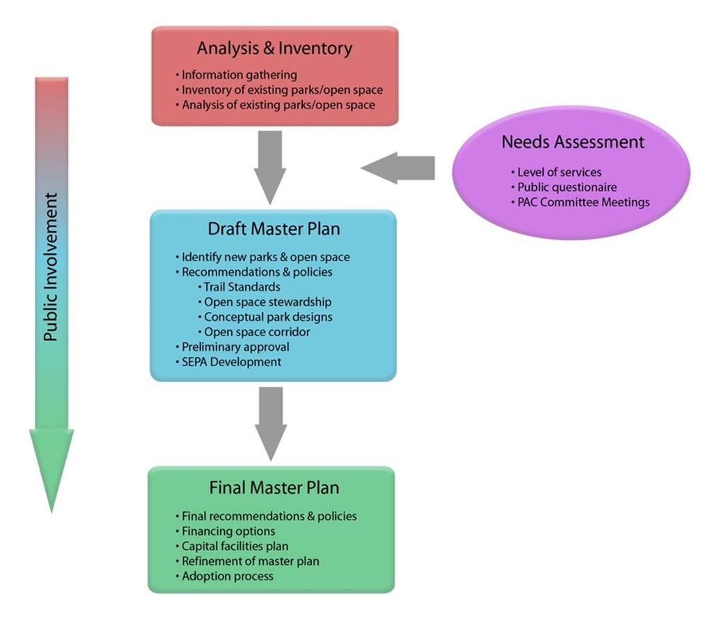 An examination of the existing park system An assessment of park and facility needs, opportunities, and constraints Public involvement facilitation and evaluation of past surveys and documents