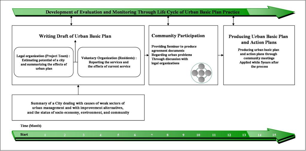Strategies to Connect and Integrate Urban Planning and Environmental Planning Through Focusing On Sustainability : Case Study of Cheongju City, Korea.
