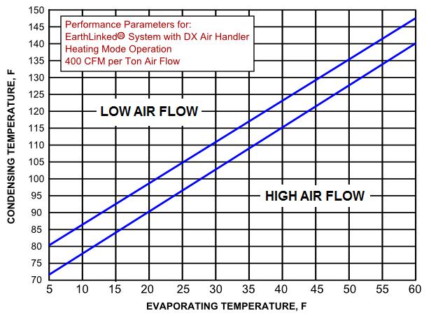 For Air Systems: In Figure 30, locate the evaporating temperature on the horizontal axis.
