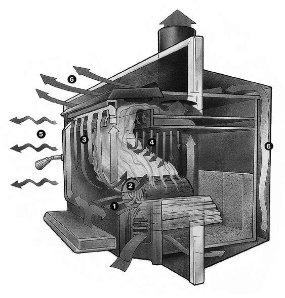 Understanding & Operating Your Pacific Energy Stove The Pacific Energy line of wood stoves is a culmination of years of research and development.
