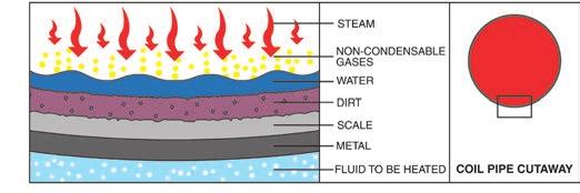 Steam Basic Concepts The need to drain the distribution system. Condensate lying in the bottom of steam lines can be the cause of one kind of water hammer.