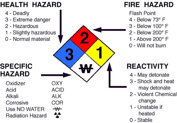 NFPA diamond is subdivided