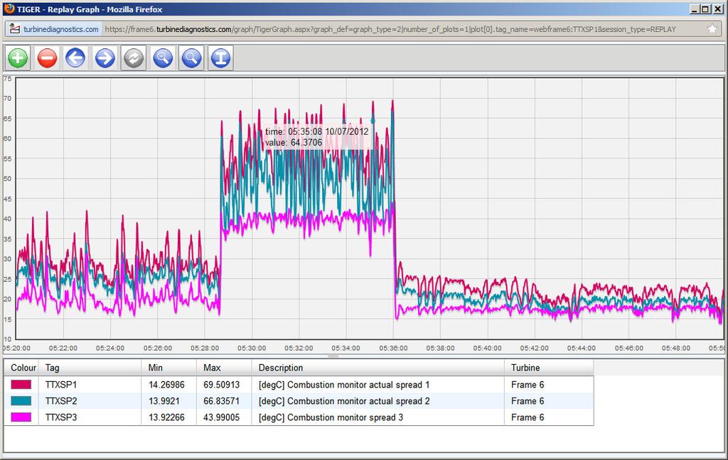 WEB Browser Data Graphs 05:20 to 05:50 on 10 th July 2012 Figure 15 - Graph of exhaust temperature