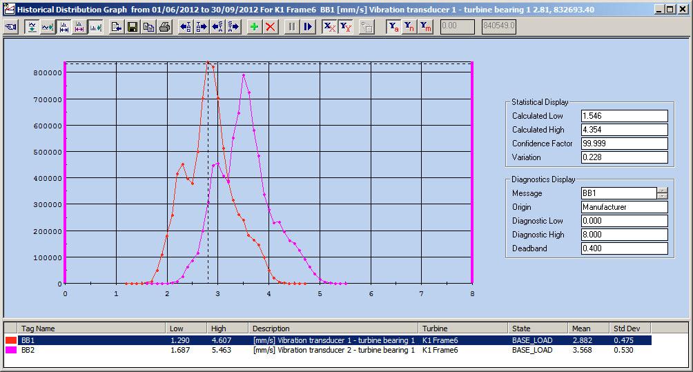 Figure 1 Distribution Graph This graph shows the distribution of values for two bearing vibration transducers on turbine bearing 1 (BB1 and BB2) for the base load turbine run state over a period of