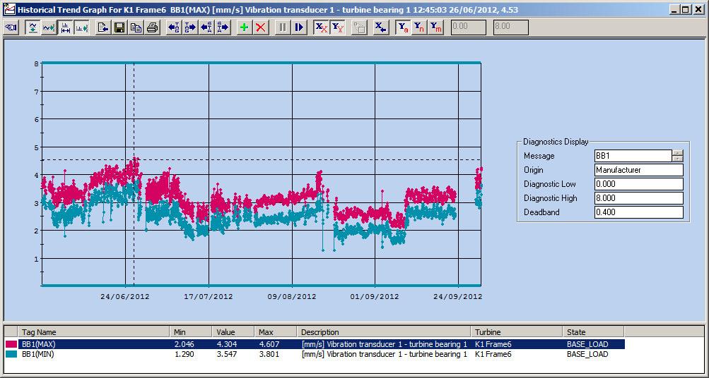 The acquisition of digital data from the controller allows the on-site data server to log and display controller alarms, and also enables diagnostic analysis of the turbine in the context of the