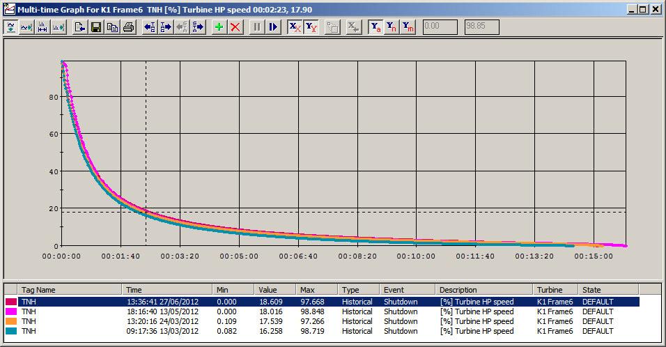 Figure 5 Shutdown Event Multi-Time Graph This graph shows the turbine speed profile during four successive shutdowns. These graphs allow data from different times to be plotted on the same graph.