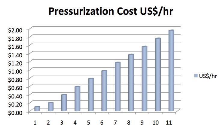 How the PSM Mass and Energy Balance Relates to Your Plant s Energy Usage Appendix E PRESSURIZATION COSTS / Infiltration Load (based on 95 Degrees F and 55% RH Outside and 34 F 80% RH Inside) Pressure