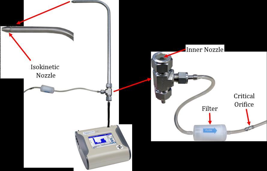 Figure 4: TSI's Optical Particle Counter (OPS, lower left), shown with the Isokinetic Coupler and Sampling Probe.