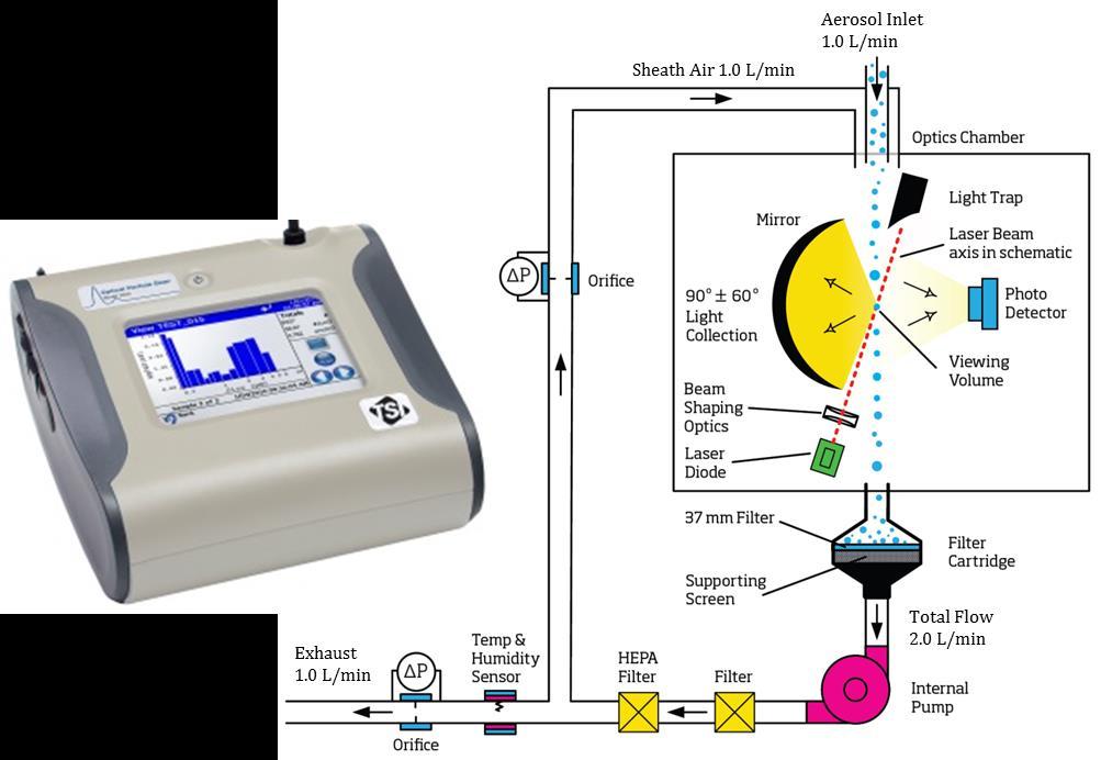 Figure 5: TSI s Optical Particle Sizer (left), and its schematic (right).