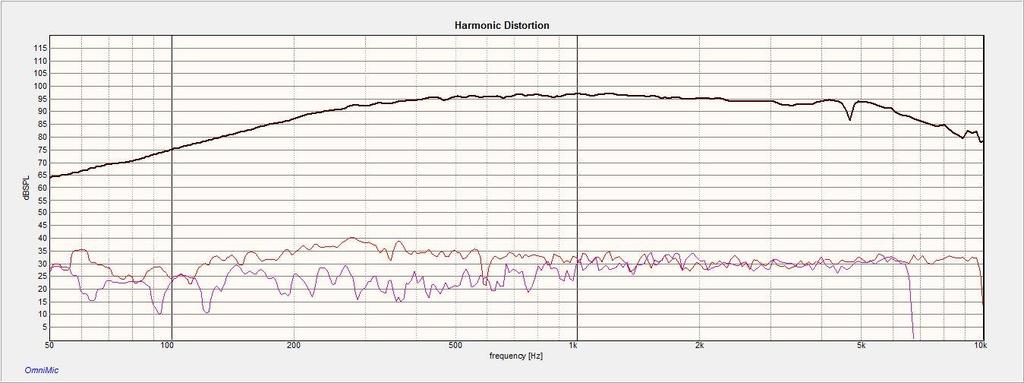 Nonlinear Distortion Here is the measurement of nonlinear distortion for the driver.