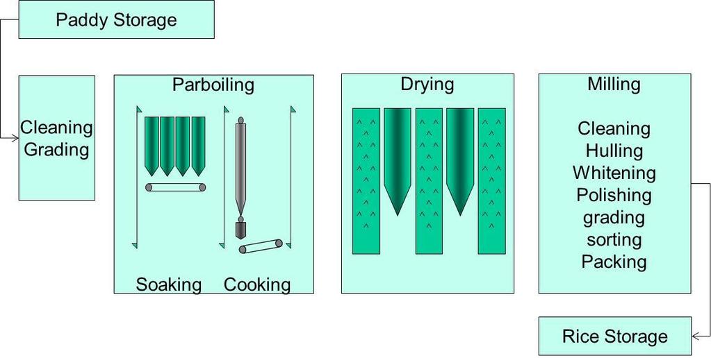 History More than 1000 years ago parboiling was done in simple clay pots in the earth to improve shelf life and the resistance against insects.
