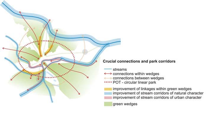 three sketches: Concept of green wedges and their inter-connection Crucial connections and green corridors The network of parks