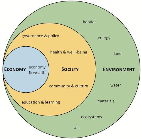 2.3.9 Planning for Sustainability Each day communities make choices about social policy, health delivery, educational strategies, economic initiatives, environmental management, resource allocation,