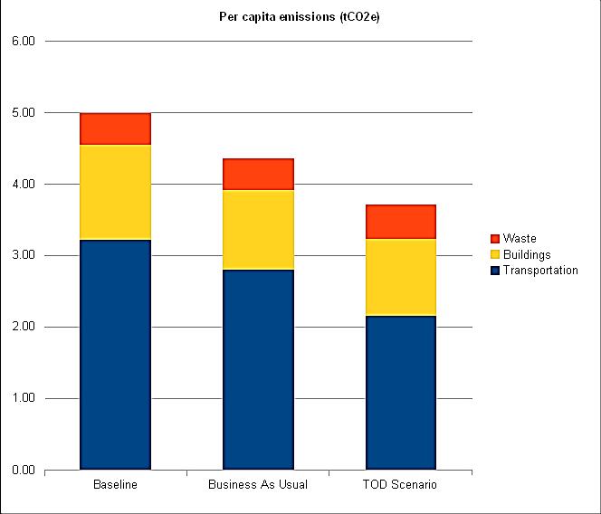 Figure 7 - Comox per capita Emissions Natural areas provide numerous social, environmental and economic benefits.