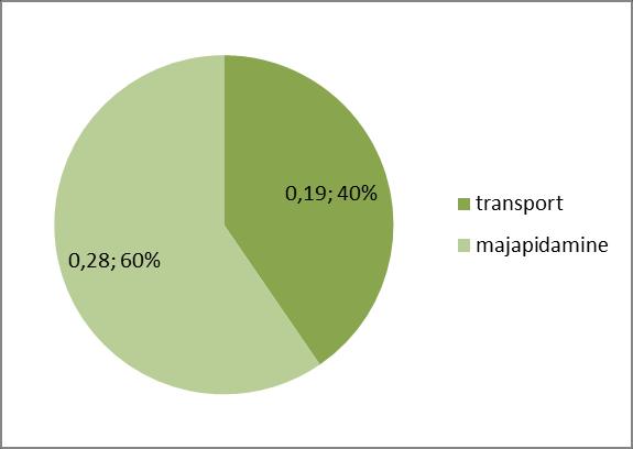 4. Tulemused Tartlase keskmine ökoloogiline jalajälg majapidamisenergia ja transpordi kasutamise lõikes on 0,47 gha-a/in.