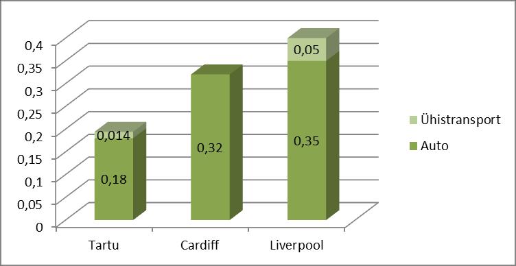arvutustes auto ning ühistranspordi komponenti, Cardiffis on näiteks sisse arvestatud ka rongi- ning õhuliiklus, mis omavad suurimat osakaalu transpordi jalajäljes.