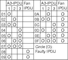 L08 (L08) SIM Indoor group address not set L10 L10 SIM Outdoor capacity not set L17 L17 SIM L18 L18 SIM L28 L28 SIM L29 Check code Outdoor 7-segment display Sub-code SMMS (Series 1) 01: A3-IPDU1