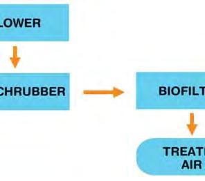The mixture to be biologically treated is prepared by a mixer (pre-existing) that is fed by two independent feeder conveyors, one for organic waste and the