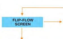 secondary flip flow type screen, consists of two oscillating structures that are elastically interconnected.