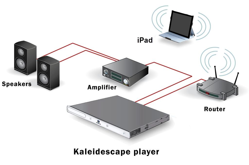Figure 5-2 Kaleidescape Player and ipad Application Figure 5-3 Kaleidescape Player and Touch Panel Communication A control device communicates with a