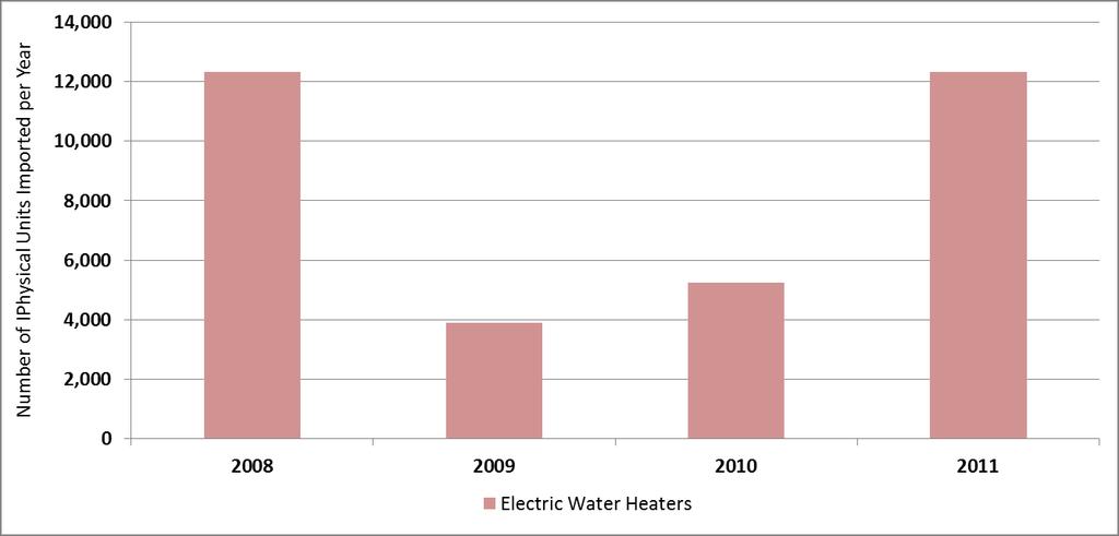 3 Electric Water Heaters The imports of electrical water heaters, on a unit basis, reached a low point in 2009 with approximately 3,900 units, yet the value rose in 2010 and 2011 to reach 12,300