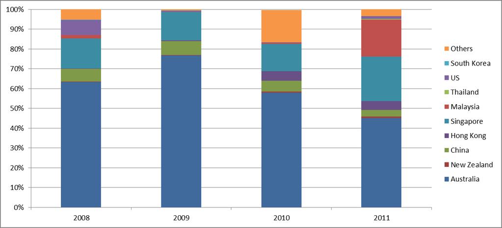 Figure 3.14 Annual Percentage Breakdown of Electric Water Heater Imports by Country of Origin (based on import value) 3.1.4 Lighting Appliances The number of fluorescent lamps imported into PNG remained relatively unchanged from 2008 to 2011 with average 285,000 units imported per year.