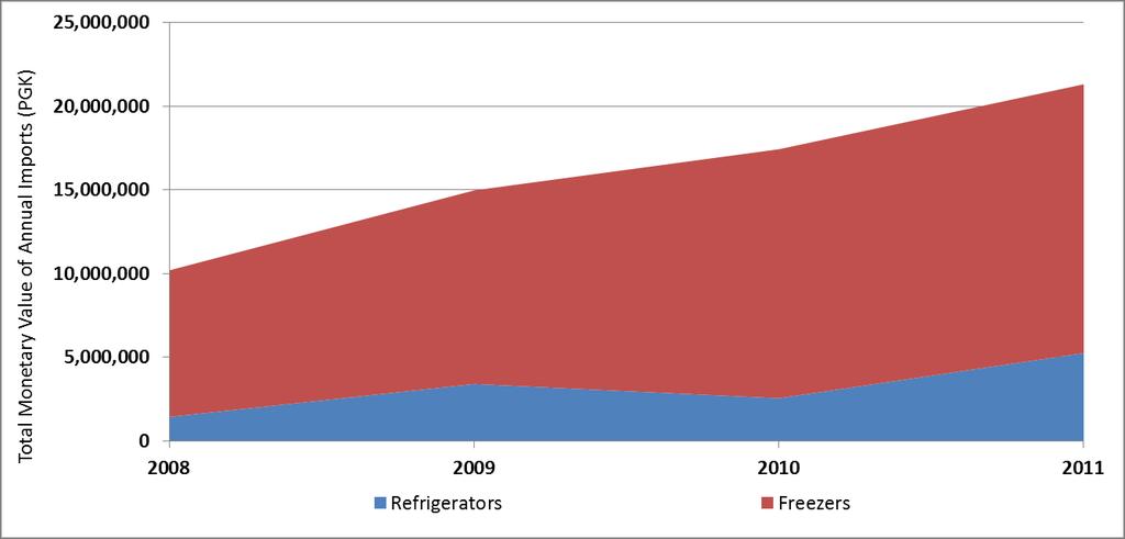 The import value of refrigerators fluctuated during 2008 to 2011, and comparatively was only 30% of the import value of freezers in 2011 (Figure 3.4).