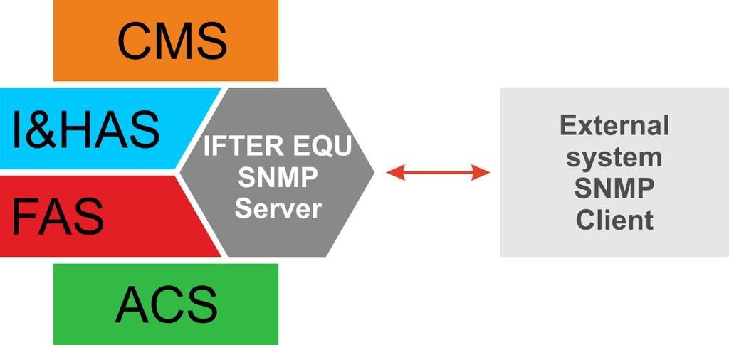 SNMP Protocol Simple Network Management Protocol (SNMP) is a standard protocol for managing devices included within IP network.