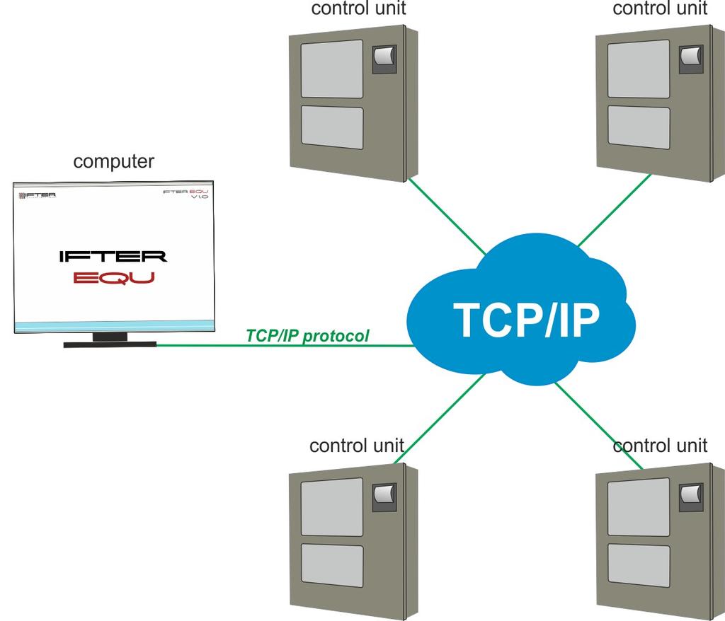 TCP/IP connection With the use of TCP/IP connection, IFTER EQU is able to support the devices scattered throughout many different places.