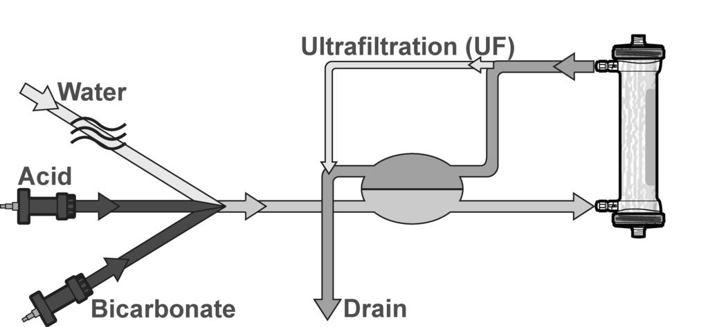 The Dialysate Path OVERVIEW Shown with liquid acid and bicarbonate concentrates