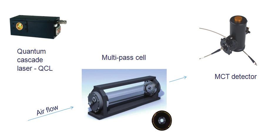 7 Sensor components The major types of components for IR spectroscopy sensor are shown below: The central component is a multi-pass cell through which the ambient air is passed.