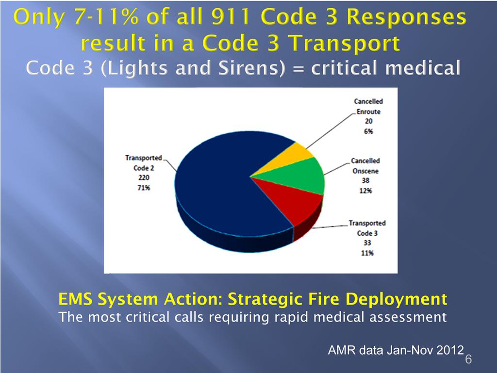 In every city and countywide only 7 11 % of code 3 responses require lights and sirens (critical) transport to the hospital.