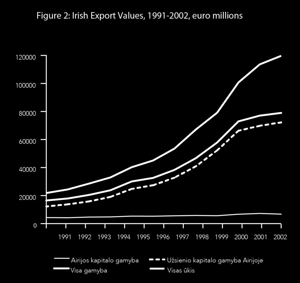 Eksporto apimtis augino ne tik gamybą vykdžiusios, bet ir paslaugas iš Airijos teikusios užsienio kapitalo įmonės. Tai lėmė, kad nuo 1986 m. iki 5 2003 m.