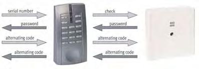 Switching devices IDENT-KEY controllers IDENT-KEY IK3 Features Arming / disarming an intrusion detection system Access control function Operation via data carrier and / or PIN code Explicit