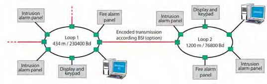 Network technology IGIS-LOOP Features VdS approval Integrated hazard detection and information system Loop-type network structure with two gelvanically separated RS-422 sections in the opposite