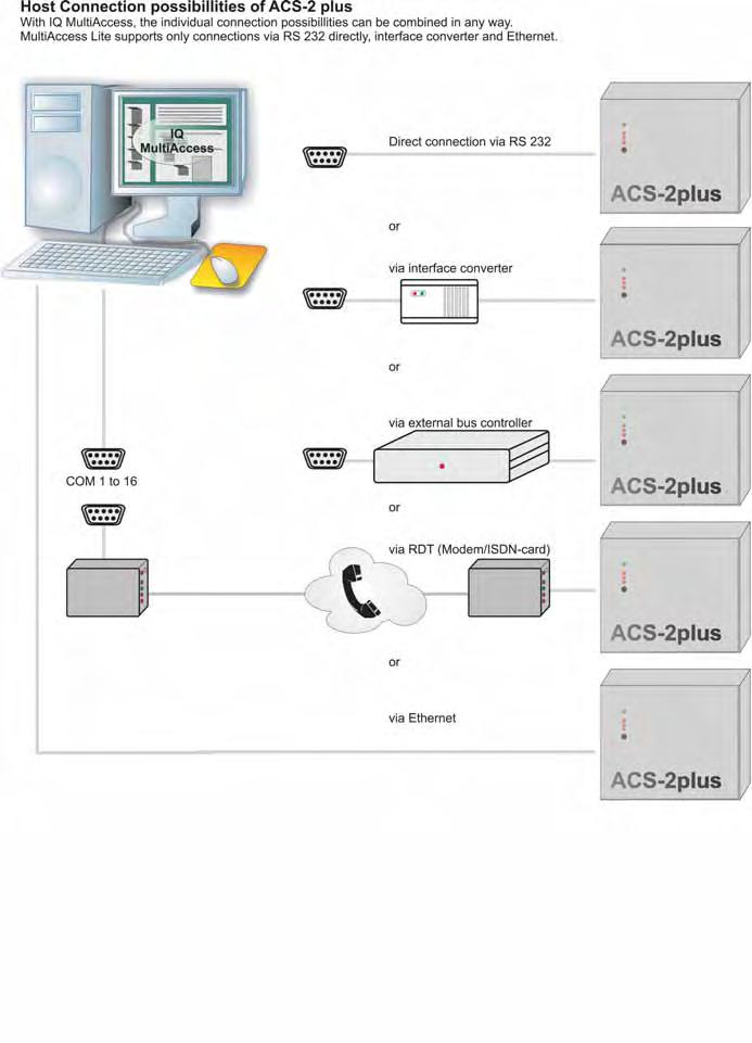 Networked Systems ACS-2 plus