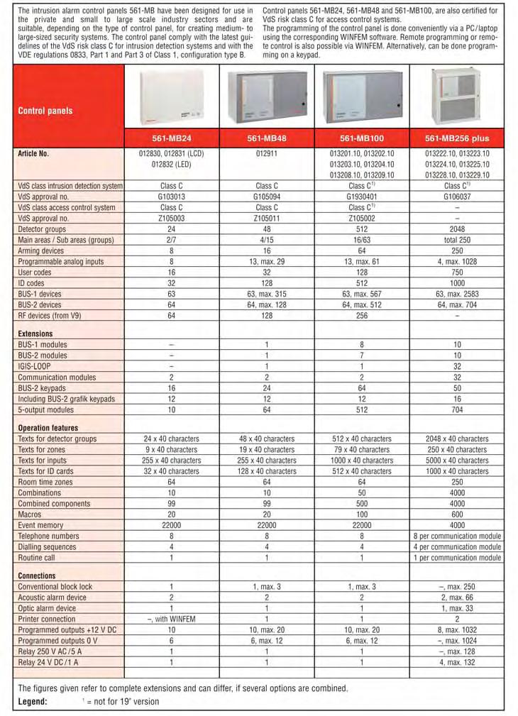 Control panels System 561-MB List of main functions of