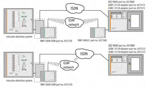 Alarm communications Over GSM Example of redundant transmission path 1 All the required components can be accommodated in the RFW-2000 housing (CH 2).