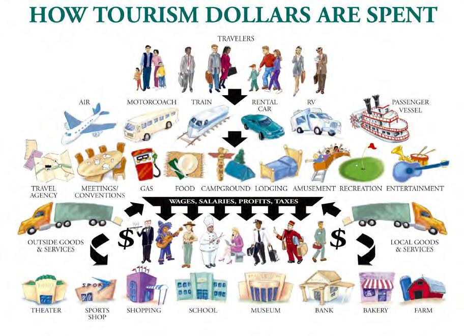 Tourism s Multiplier Effect Federal, state, and local parks in Ohio attract millions of visitors each year who spend money in the local economy and