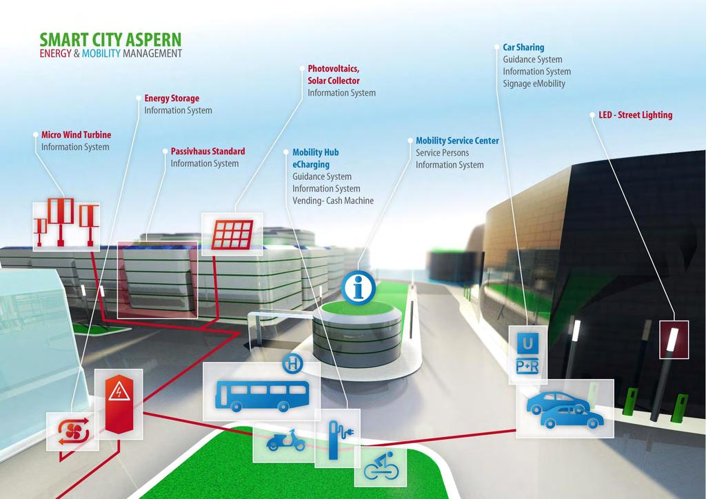 Smart city components and
