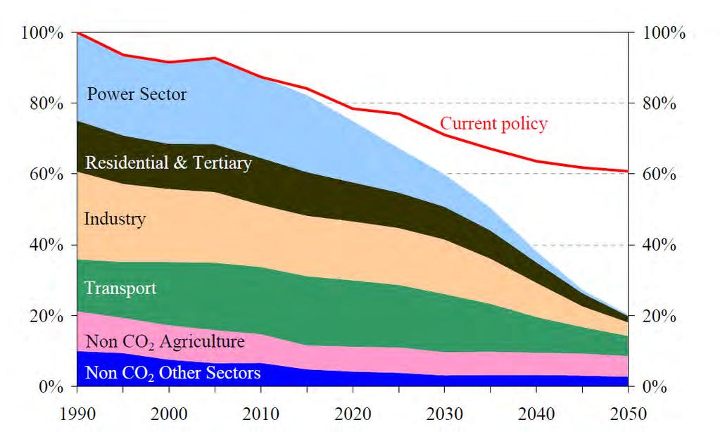 Low Carbon Economy Roadmap 2050 EU GHG emissions