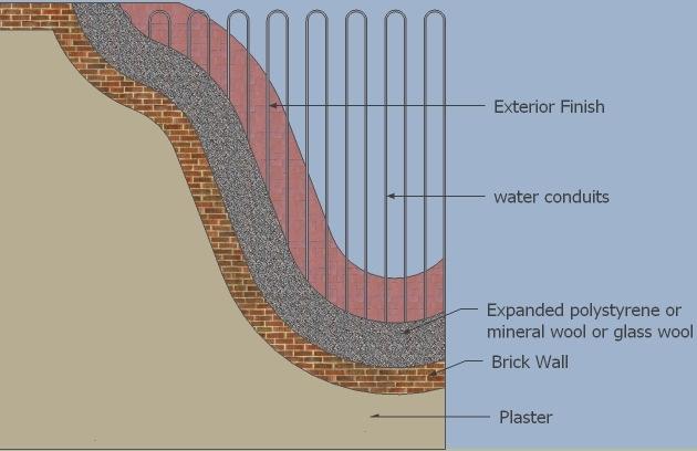 Way Forward: Modern Technology Wall Section preferably on the service wall (west side) Floor section Way Forward : Waste Heat Recovery In the urban scenario, use of