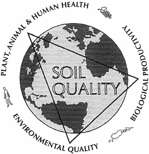 What is soil quality?